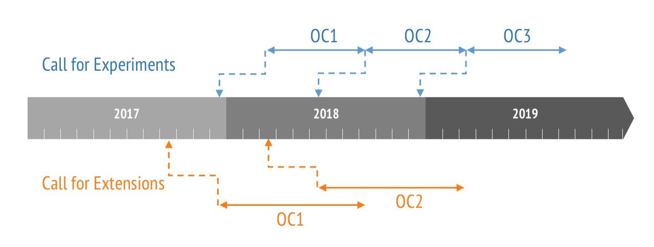 ORCA_OCtimeline