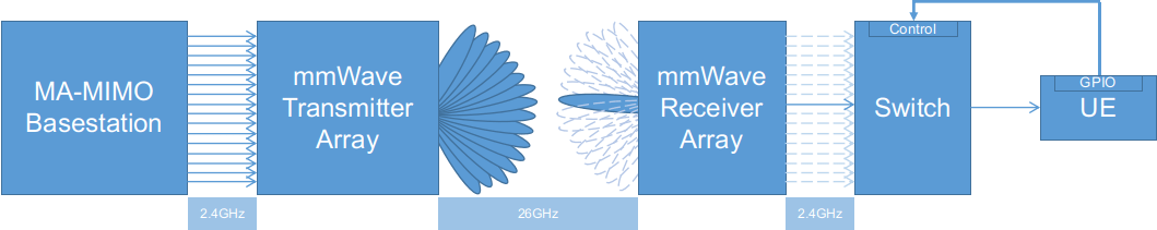 26 GHZ Hybrid Beamforming using Massive MIMO combined with phased array ...