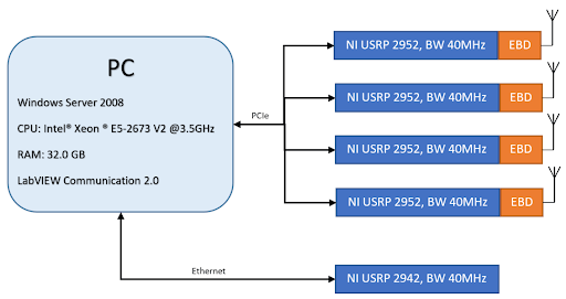 KUL testbed